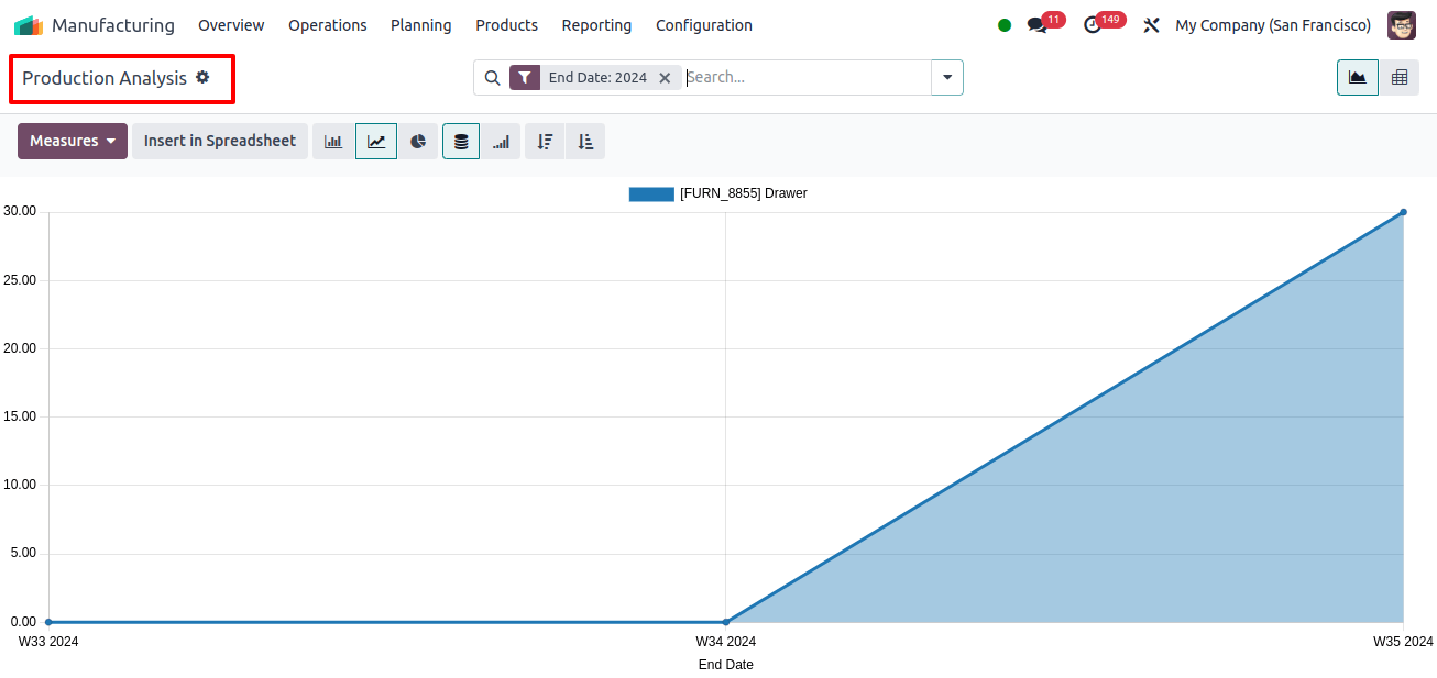 Production Analysis Report 